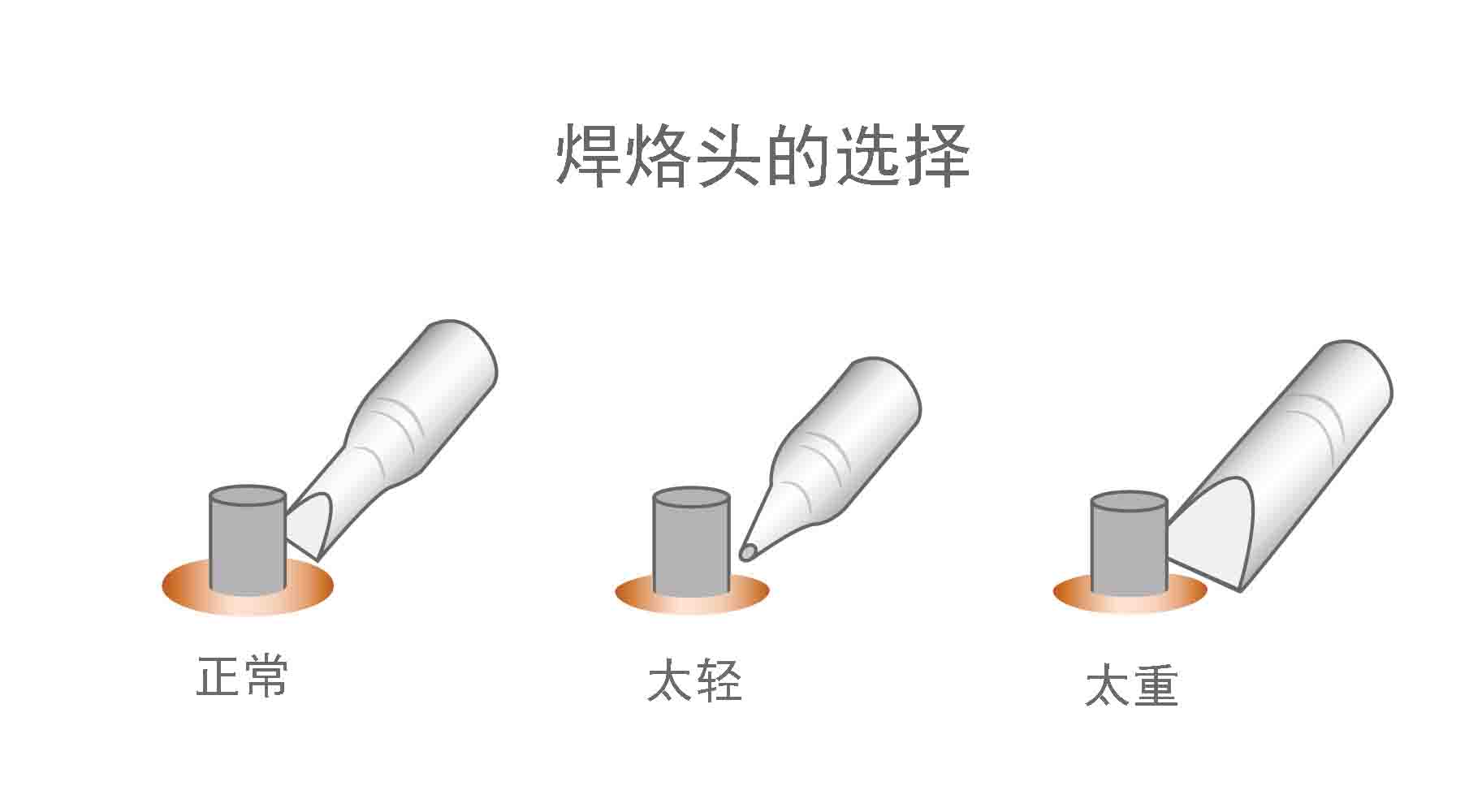 无铅焊锡丝焊烙头的选择